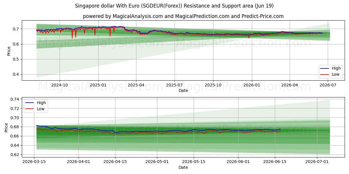  دلار سنگاپور با یورو (SGDEUR(Forex)) Support and Resistance area (18 Jun) 