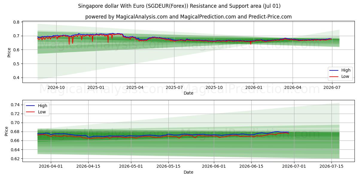  Singapore dollar med euro (SGDEUR(Forex)) Support and Resistance area (29 Jun) 