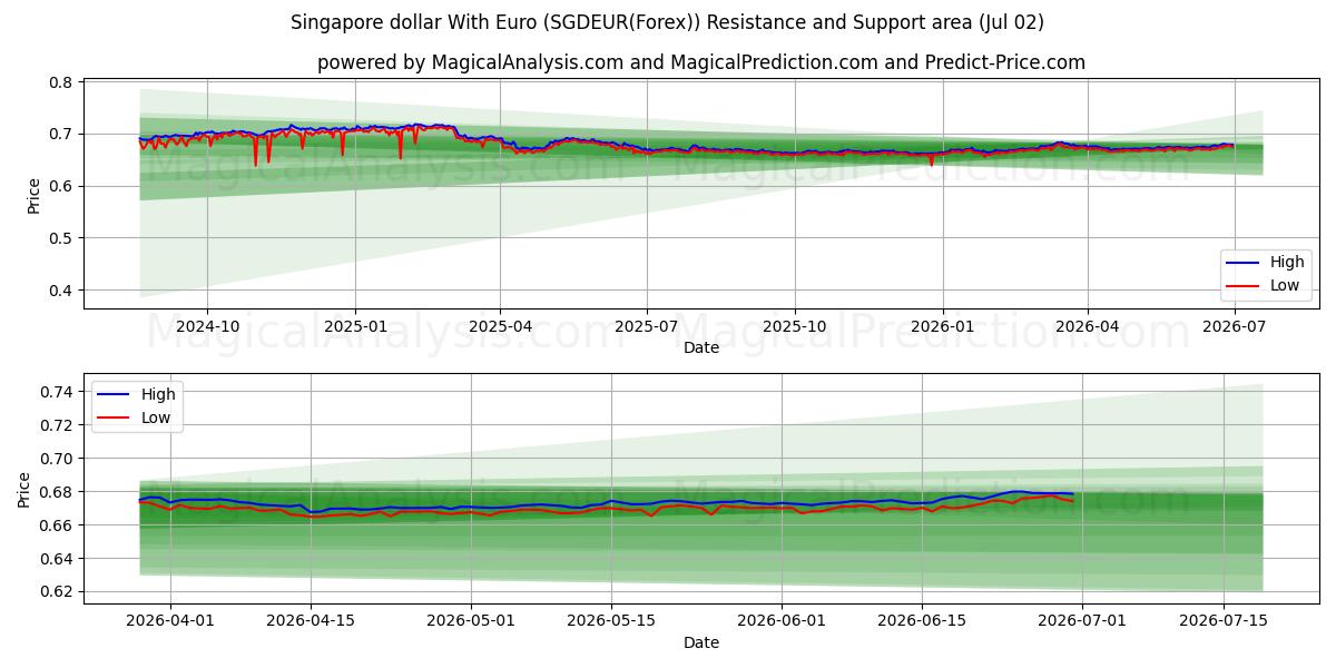  Singapore dollar med euro (SGDEUR(Forex)) Support and Resistance area (01 Jul) 