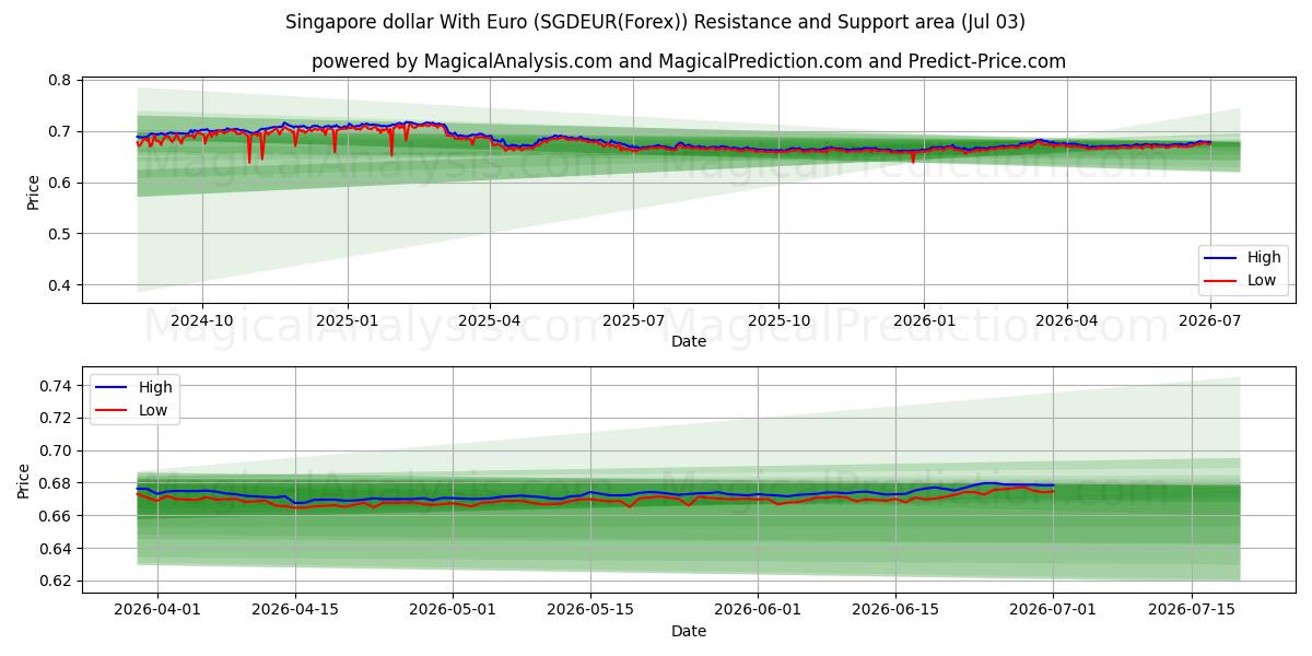  dólar de singapur con euro (SGDEUR(Forex)) Support and Resistance area (02 Jul) 