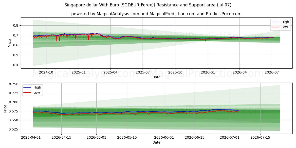  Dollar de Singapour avec l'euro (SGDEUR(Forex)) Support and Resistance area (06 Jul) 