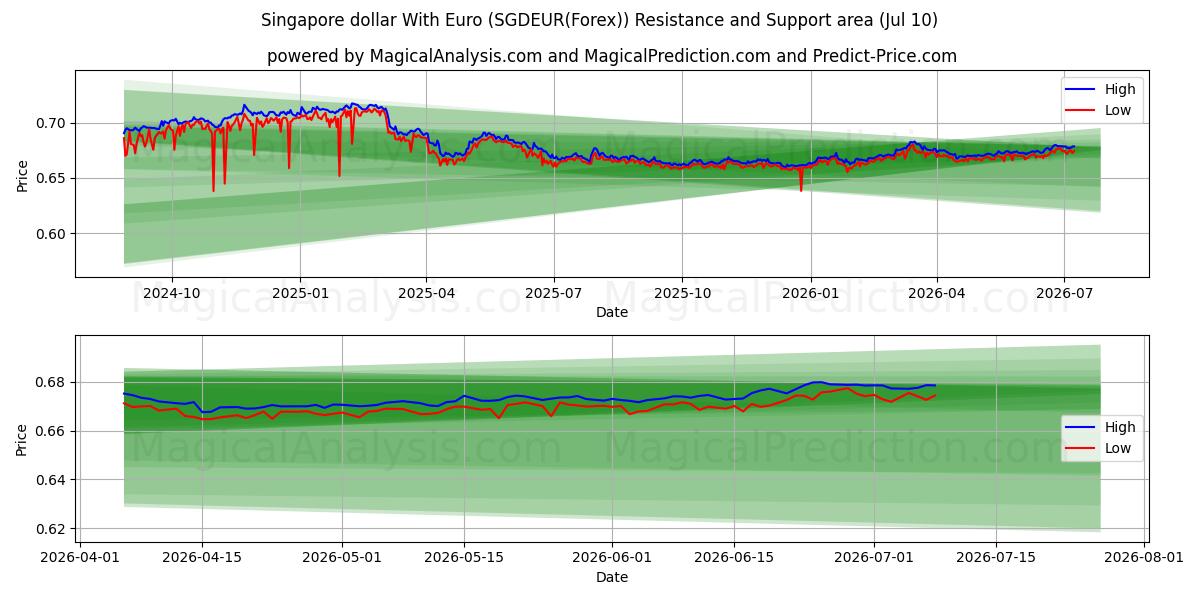  دلار سنگاپور با یورو (SGDEUR(Forex)) Support and Resistance area (09 Jul) 