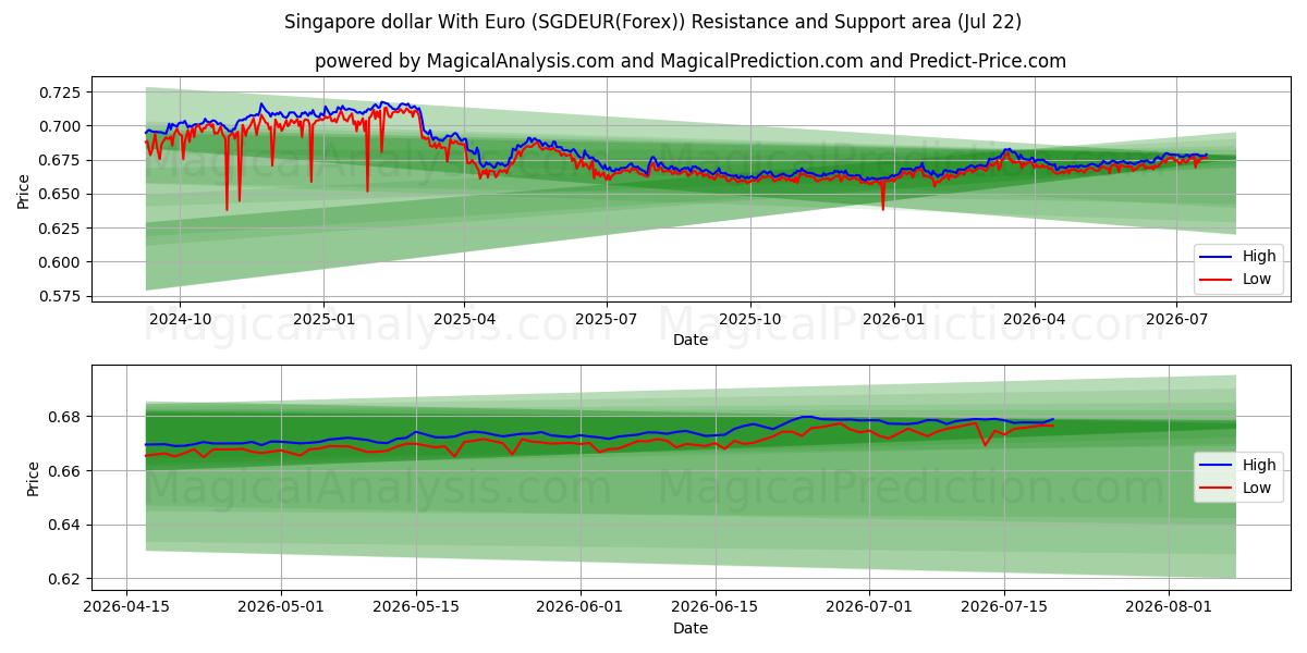  Singapore dollar med euro (SGDEUR(Forex)) Support and Resistance area (21 Jul) 