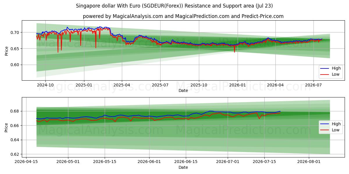  Сингапурский доллар к евро (SGDEUR(Forex)) Support and Resistance area (22 Jul) 