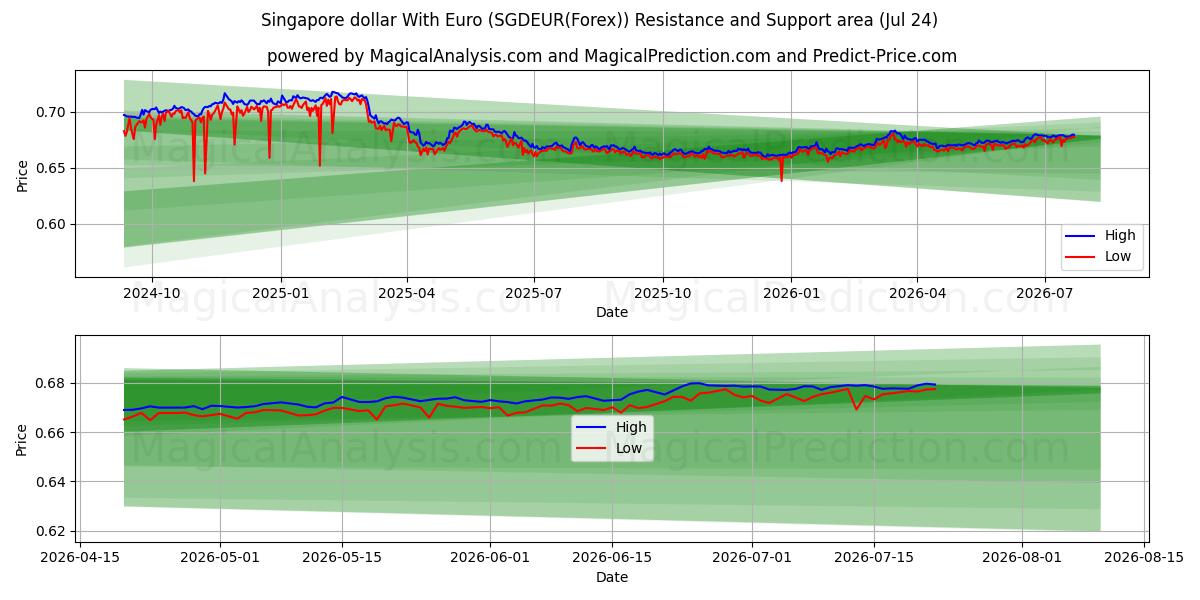  dólar de singapur con euro (SGDEUR(Forex)) Support and Resistance area (23 Jul) 