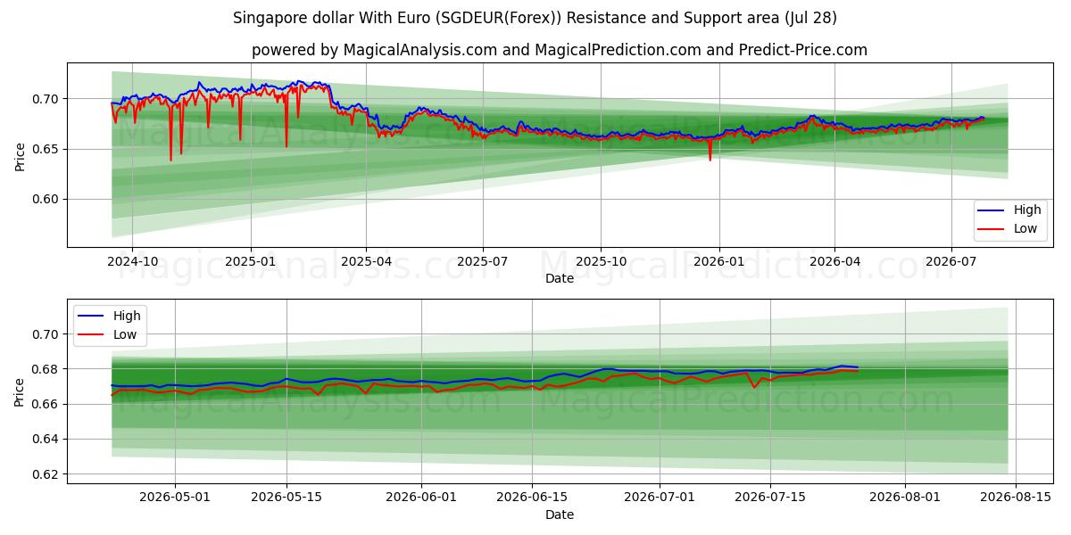  Singapur-Dollar mit Euro (SGDEUR(Forex)) Support and Resistance area (27 Jul) 