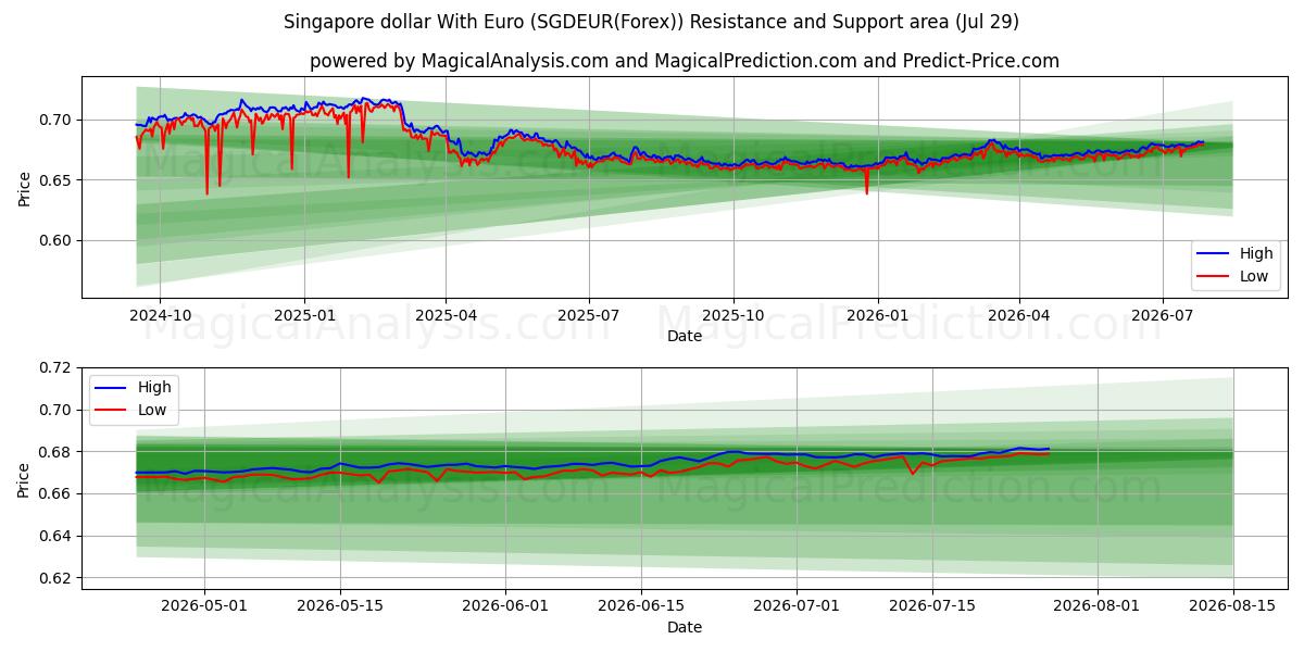  Singapore dollar With Euro (SGDEUR(Forex)) Support and Resistance area (28 Jul) 