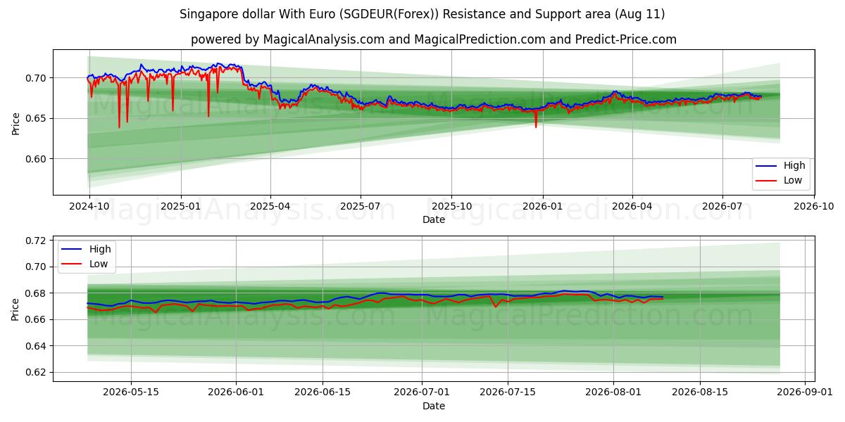  Singapore dollar med euro (SGDEUR(Forex)) Support and Resistance area (10 Aug) 