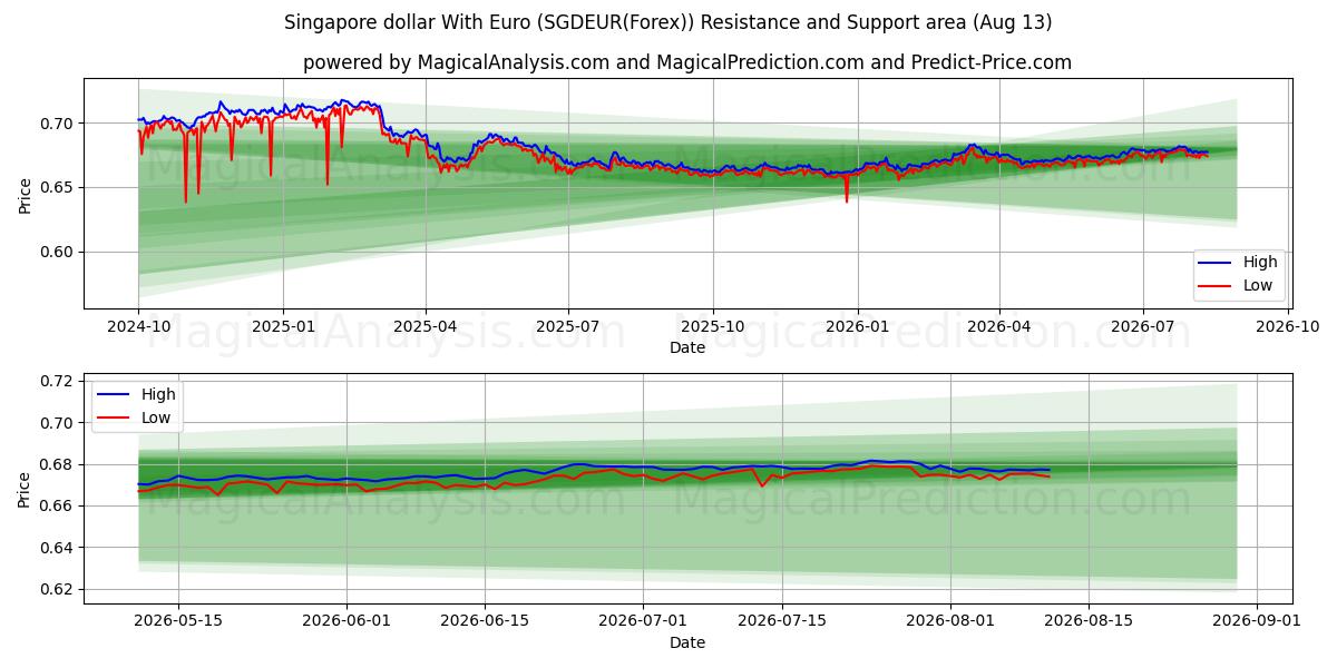  シンガポールドルとユーロ (SGDEUR(Forex)) Support and Resistance area (12 Aug) 