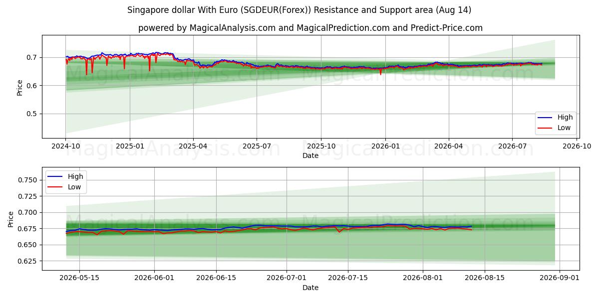  Сингапурский доллар к евро (SGDEUR(Forex)) Support and Resistance area (13 Aug) 