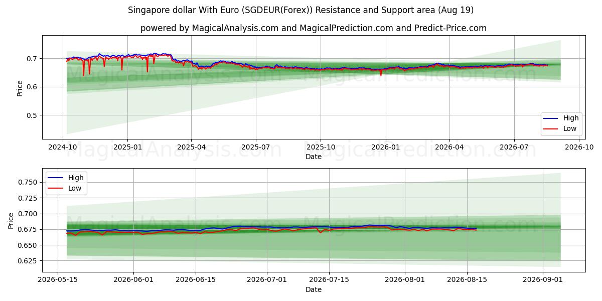  Euro ile Singapur doları (SGDEUR(Forex)) Support and Resistance area (17 Aug) 