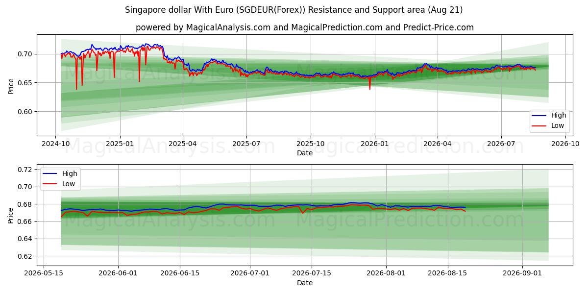  Dollar de Singapour avec l'euro (SGDEUR(Forex)) Support and Resistance area (18 Aug) 
