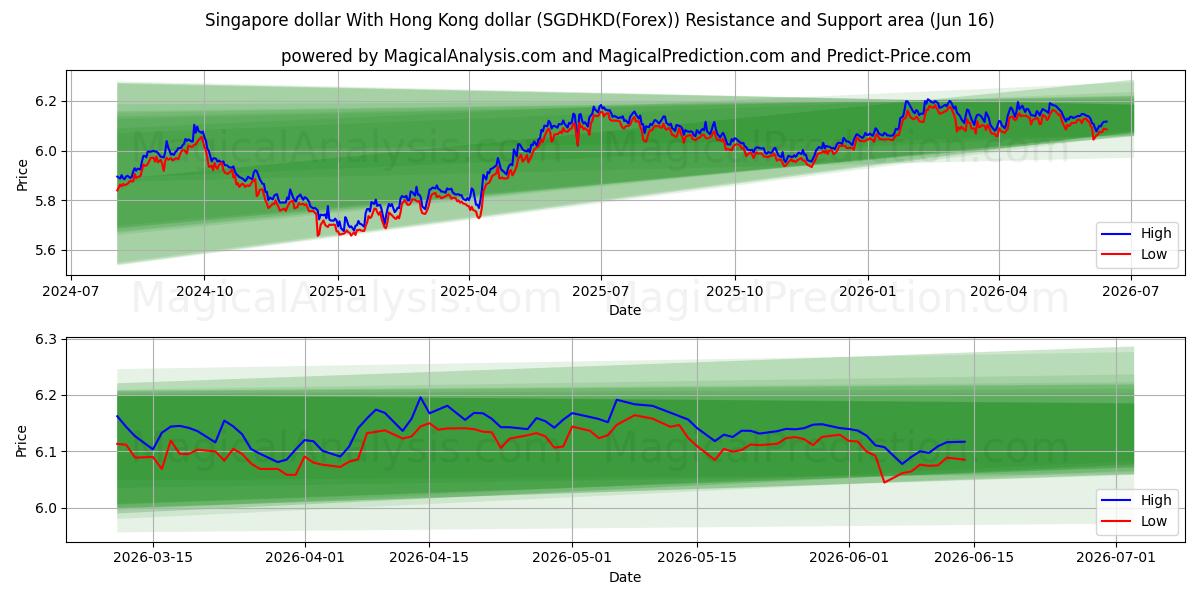 دلار سنگاپور با دلار هنگ کنگ (SGDHKD(Forex)) Support and Resistance area (03 Jun) 