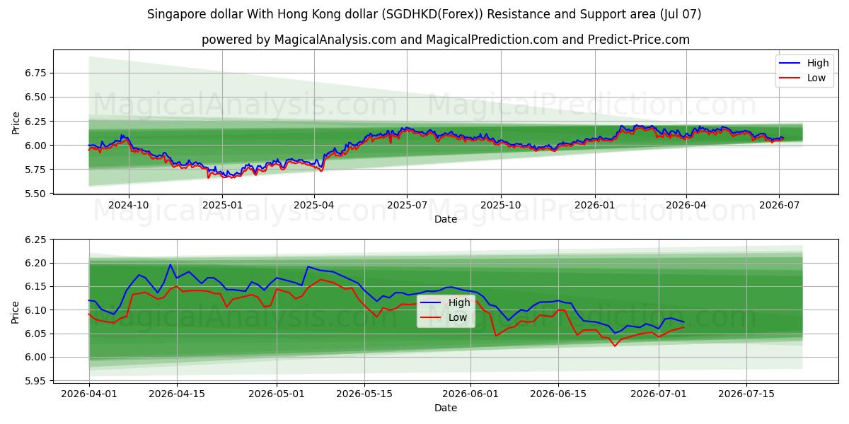  الدولار السنغافوري مع دولار هونج كونج (SGDHKD(Forex)) Support and Resistance area (06 Jul) 