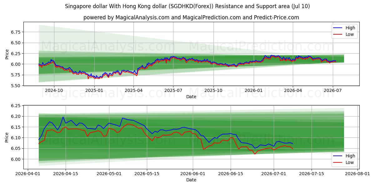  Сингапурский доллар К гонконгскому доллару (SGDHKD(Forex)) Support and Resistance area (09 Jul) 