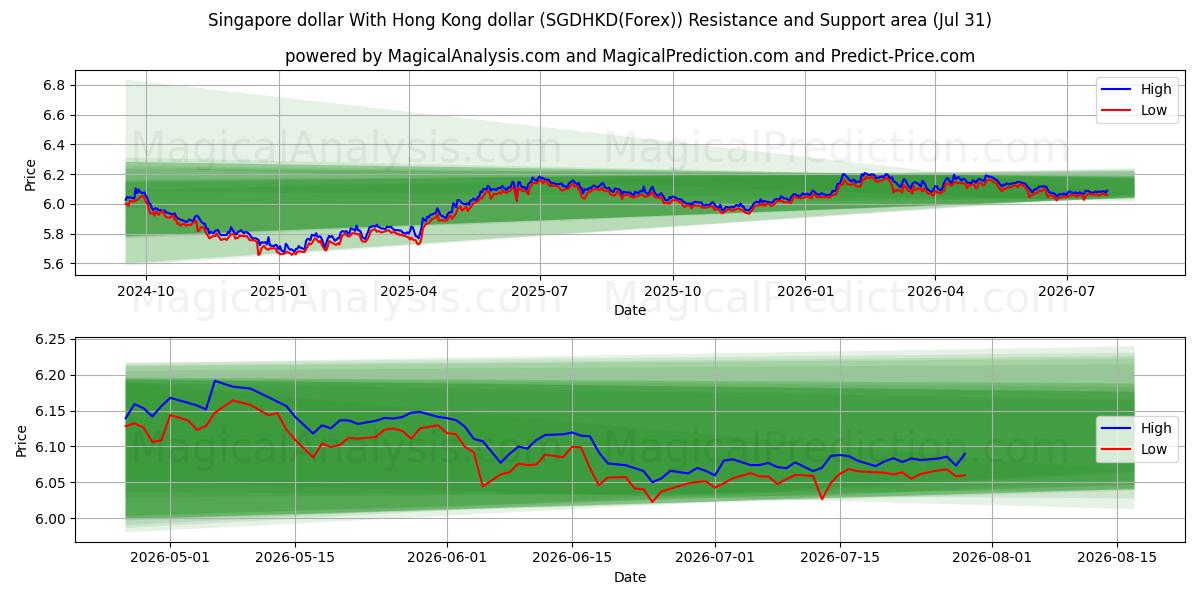  Singapore dollar Med Hong Kong dollar (SGDHKD(Forex)) Support and Resistance area (30 Jul) 