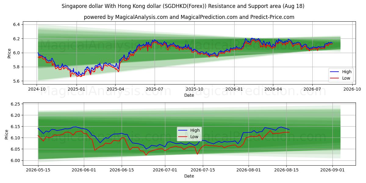  دلار سنگاپور با دلار هنگ کنگ (SGDHKD(Forex)) Support and Resistance area (17 Aug) 