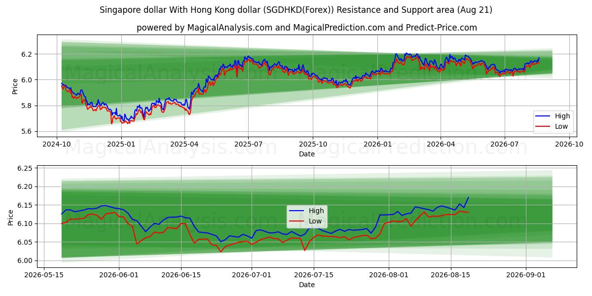  Dollaro di Singapore Con il dollaro di Hong Kong (SGDHKD(Forex)) Support and Resistance area (20 Aug) 