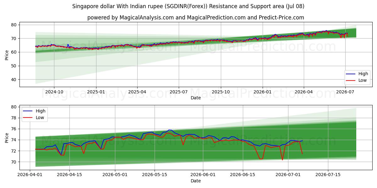  싱가포르 달러와 인도 루피 (SGDINR(Forex)) Support and Resistance area (07 Jul) 