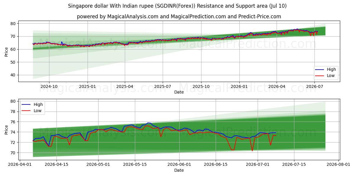  Singapore dollar With Indian rupee (SGDINR(Forex)) Support and Resistance area (09 Jul) 