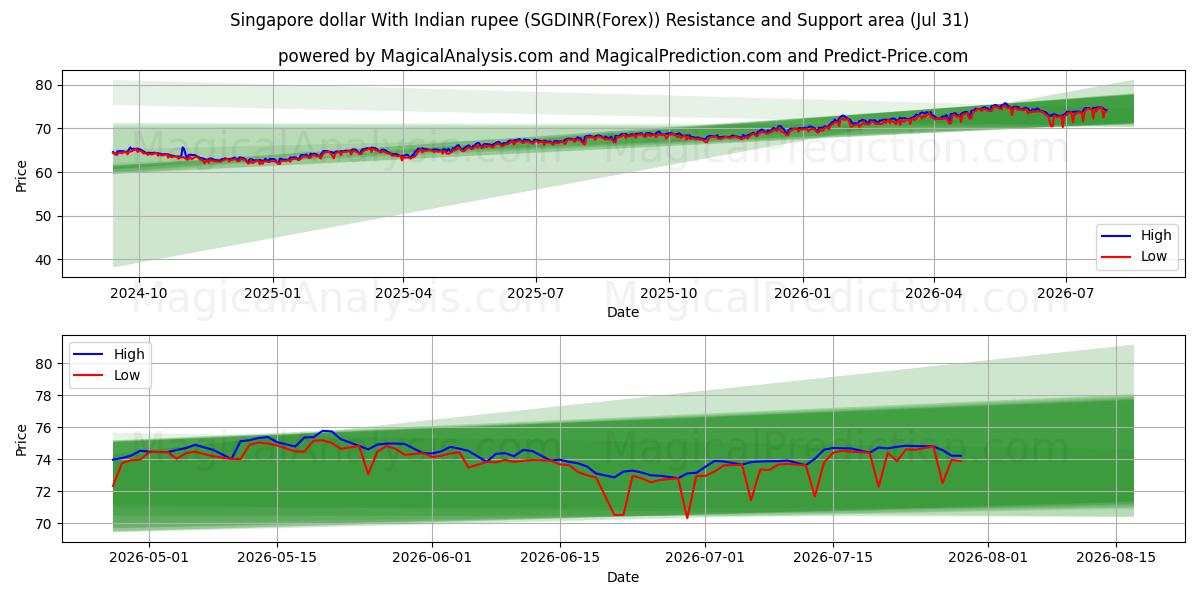  Singapore dollar With Indian rupee (SGDINR(Forex)) Support and Resistance area (30 Jul) 