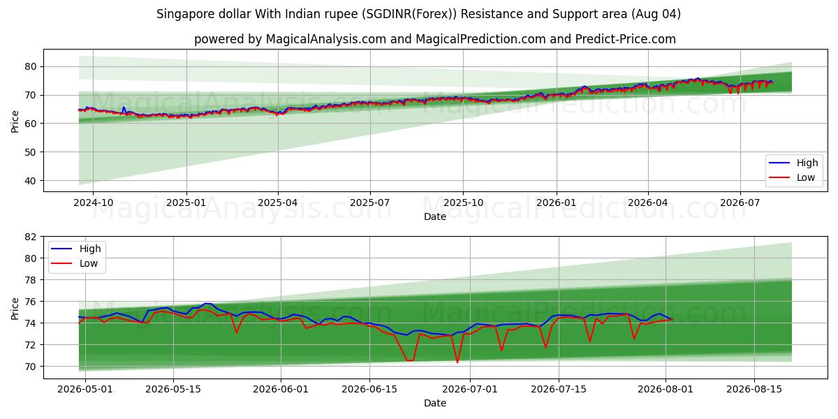  Dólar de Singapur con rupia india (SGDINR(Forex)) Support and Resistance area (03 Aug) 