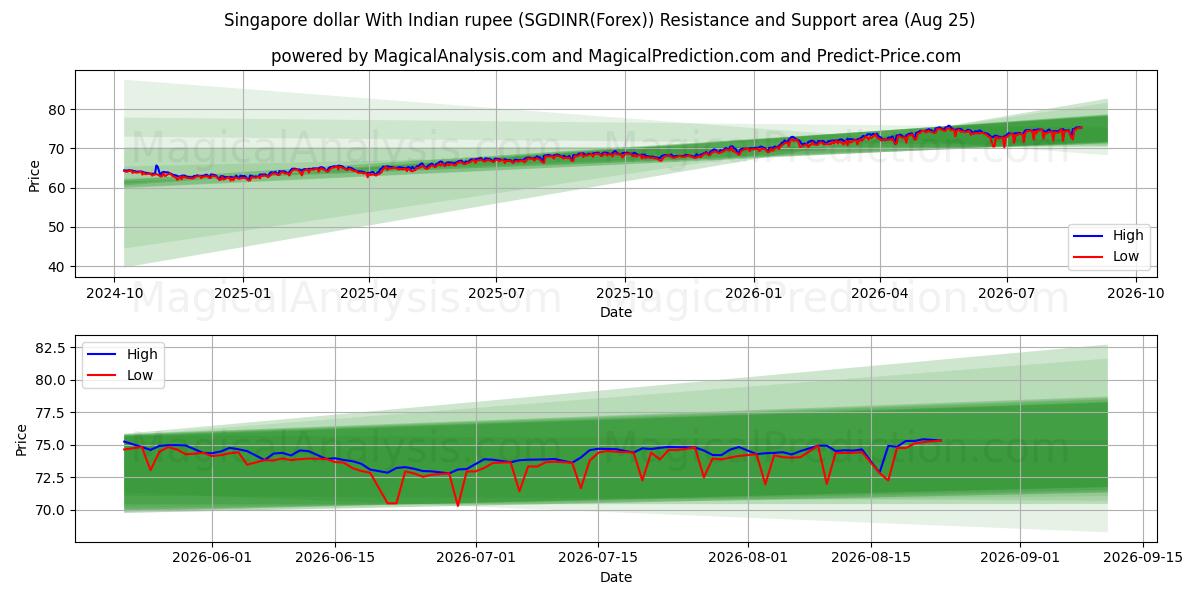  Singapur doları Hindistan rupisi ile (SGDINR(Forex)) Support and Resistance area (24 Aug) 