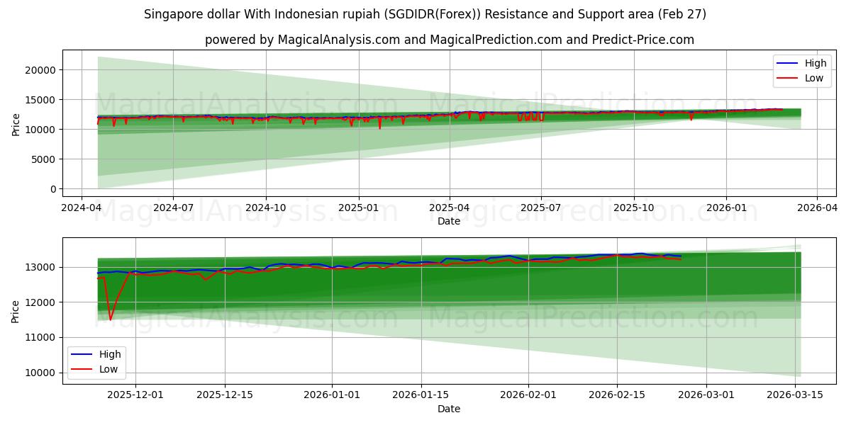  Singapore dollar med indonesisk rupiah (SGDIDR(Forex)) Support and Resistance area (26 Feb) 