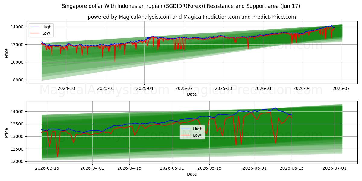  シンガポールドルとインドネシアルピア (SGDIDR(Forex)) Support and Resistance area (16 Jun) 