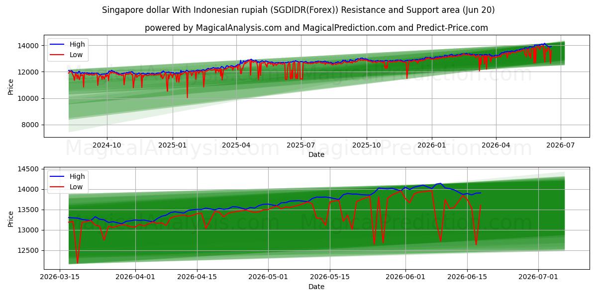  دلار سنگاپور با روپیه اندونزی (SGDIDR(Forex)) Support and Resistance area (19 Jun) 