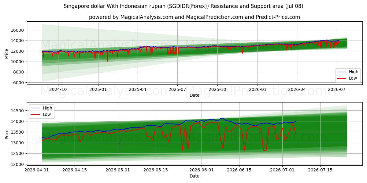  सिंगापुर डॉलर इंडोनेशियाई रुपिया के साथ (SGDIDR(Forex)) Support and Resistance area (07 Jul) 