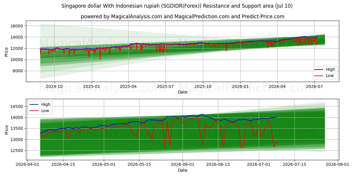  싱가포르 달러와 인도네시아 루피아 (SGDIDR(Forex)) Support and Resistance area (09 Jul) 