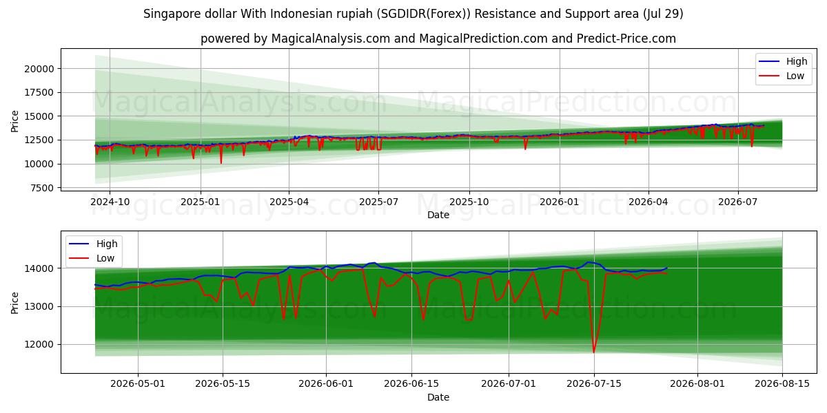  Singaporese dollar met Indonesische roepia (SGDIDR(Forex)) Support and Resistance area (28 Jul) 