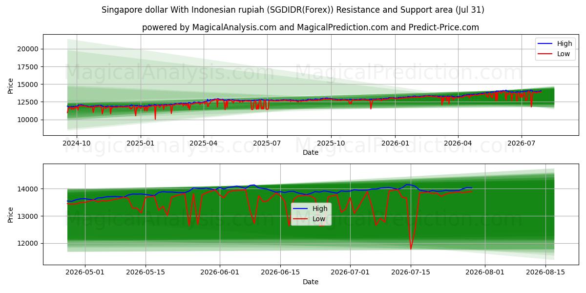  Dollar de Singapour Avec la roupie indonésienne (SGDIDR(Forex)) Support and Resistance area (30 Jul) 