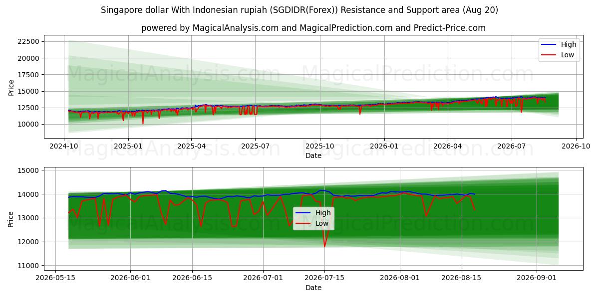  Singaporese dollar met Indonesische roepia (SGDIDR(Forex)) Support and Resistance area (18 Aug) 