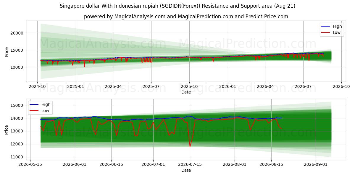  Singaporen dollari Indonesian rupialla (SGDIDR(Forex)) Support and Resistance area (19 Aug) 