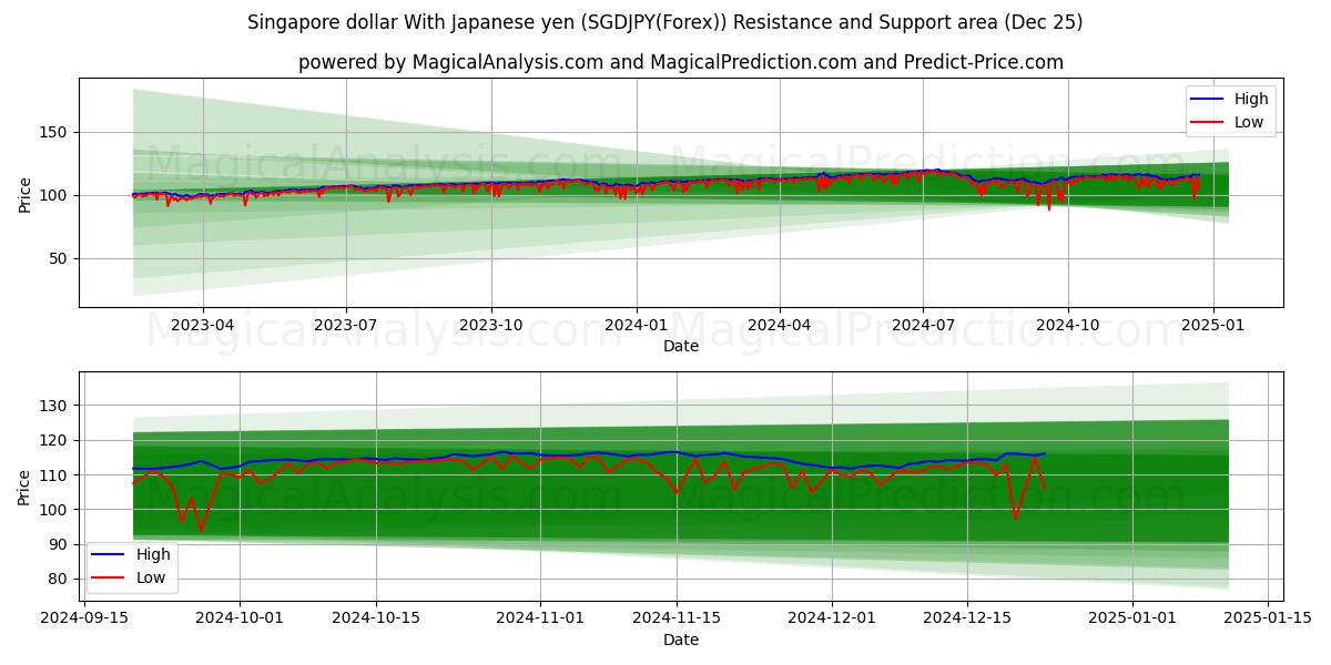  Singapore dollar With Japanese yen (SGDJPY(Forex)) Support and Resistance area (25 Dec) 