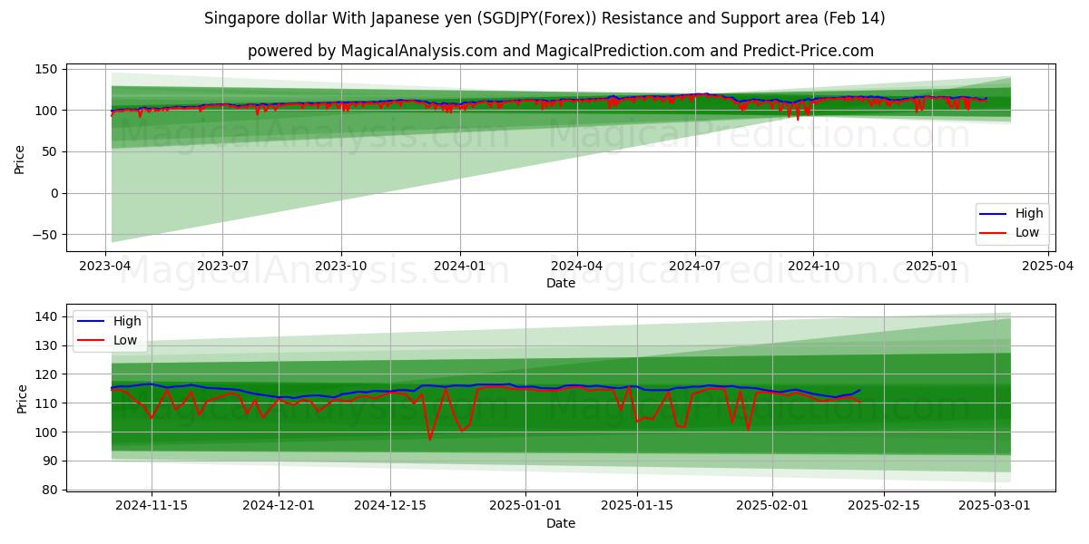  Dólar de Singapur Con yen japonés (SGDJPY(Forex)) Support and Resistance area (04 Feb) 