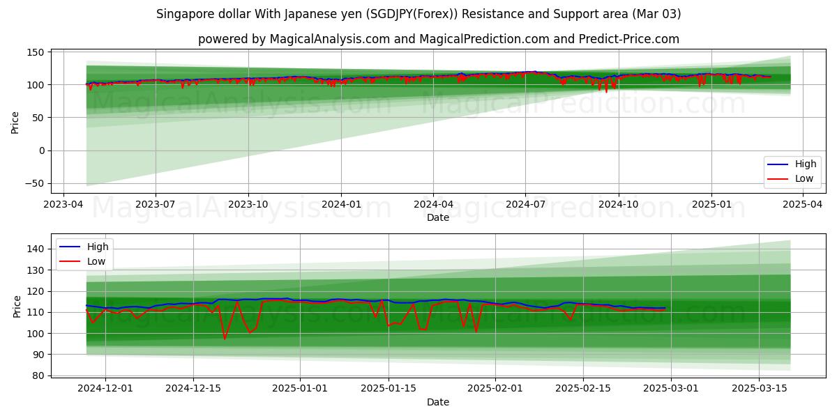  Singapore dollar With Japanese yen (SGDJPY(Forex)) Support and Resistance area (03 Mar) 