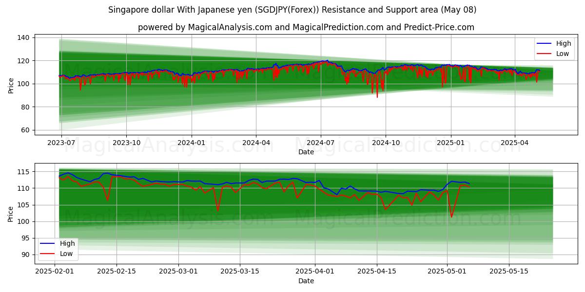  Singapore dollar med japanske yen (SGDJPY(Forex)) Support and Resistance area (08 May) 