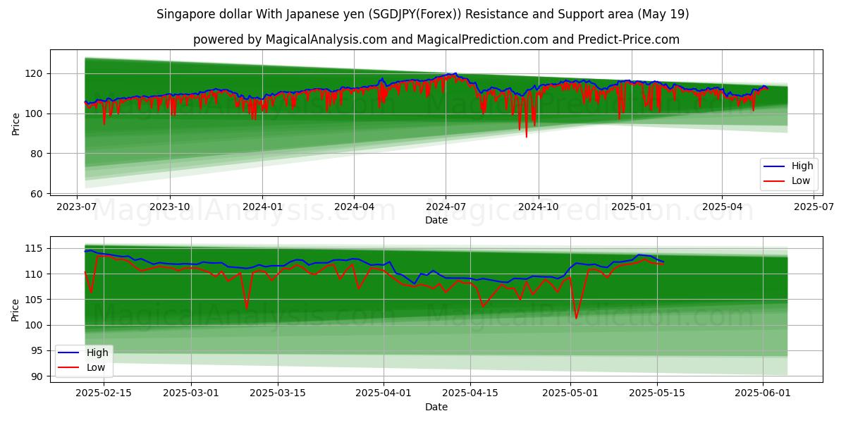  Singapore dollar med japanske yen (SGDJPY(Forex)) Support and Resistance area (19 May) 