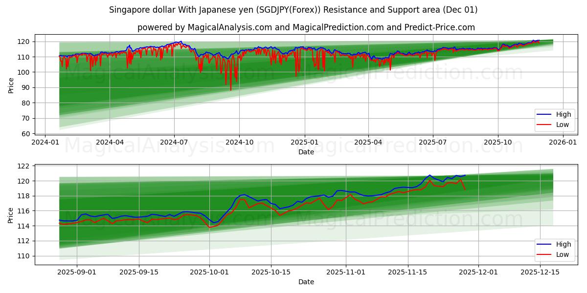  Singapore dollar With Japanese yen (SGDJPY(Forex)) Support and Resistance area (30 Nov) 