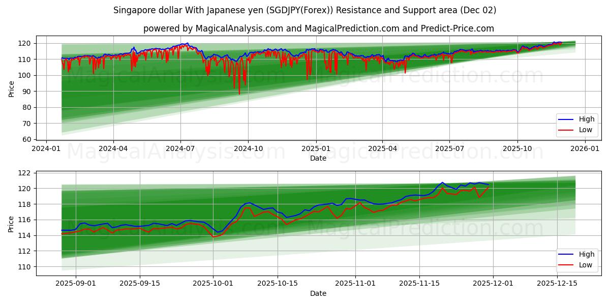  Singapore dollar med japanske yen (SGDJPY(Forex)) Support and Resistance area (01 Dec) 