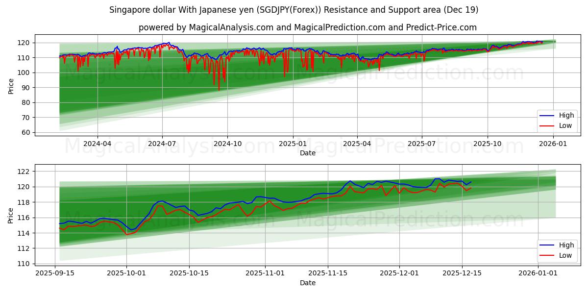  जापानी येन के साथ सिंगापुर डॉलर (SGDJPY(Forex)) Support and Resistance area (18 Dec) 