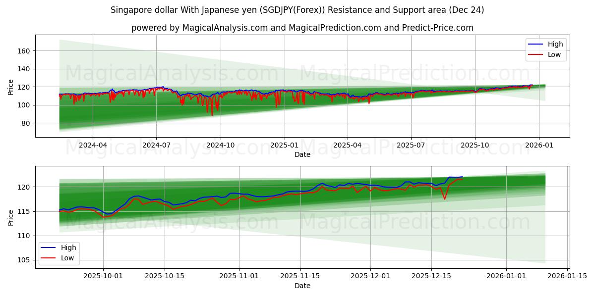  Singapore dollar med japanska yen (SGDJPY(Forex)) Support and Resistance area (23 Dec) 