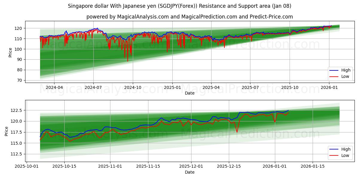  Singapore dollar With Japanese yen (SGDJPY(Forex)) Support and Resistance area (07 Jan) 