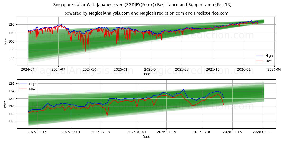  Singapur Doları Japon Yeni ile (SGDJPY(Forex)) Support and Resistance area (12 Feb) 