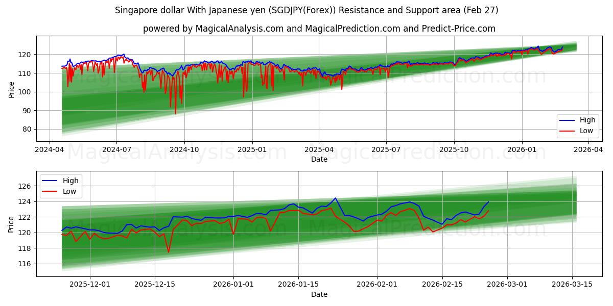  シンガポールドル 日本円の場合 (SGDJPY(Forex)) Support and Resistance area (26 Feb) 
