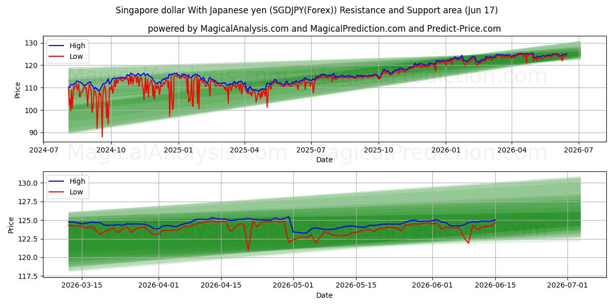  Singaporese dollar met Japanse yen (SGDJPY(Forex)) Support and Resistance area (16 Jun) 