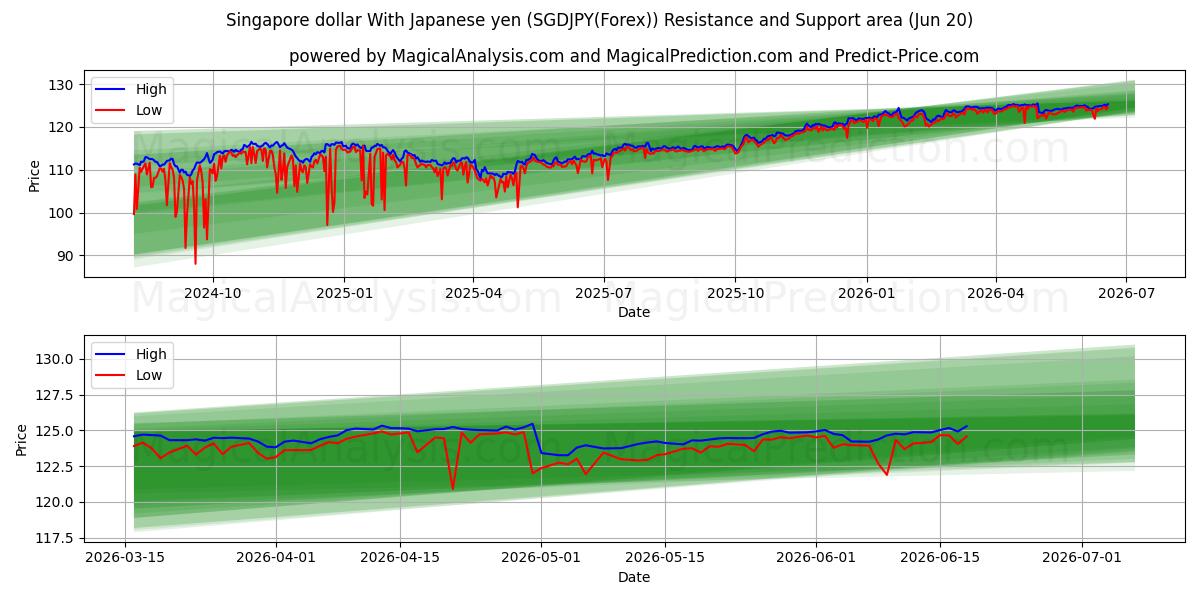  Singapore dollar med japanske yen (SGDJPY(Forex)) Support and Resistance area (19 Jun) 